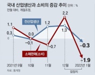 1월 생산-소비 동반 추락… 유가 110달러 돌파, 불확실성 더 커져