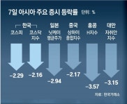 “러 원유 금수 현실화땐 유가 200달러 갈수도”… 산업계 초비상