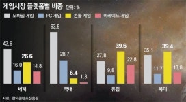 국내 게임사, 모바일·PC게임 찍고 콘솔시장 도전장