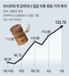 美 ‘에너지 제재’, 유가상승 압박… 업계 “사업계획 전면 수정할판”
