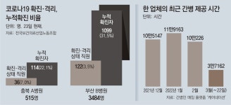 요양병원 간병인 줄확진에 구인난… 일 떠맡은 간호사들 ‘한계’