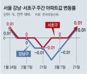 강남-서초 집값 두달만에 상승… “재건축-稅완화 기대 반영”