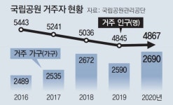 소득 줄고 생활은 불편… 국립공원 지킴이들이 떠난다