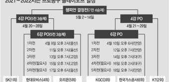 “첫판 잡아야 5월에도 농구” 6강 PO 점프볼