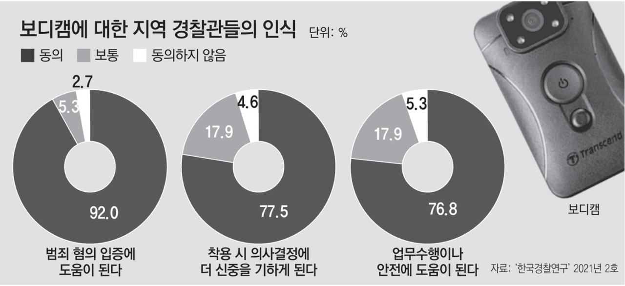 국가예산 지원으로 경찰 보디캠 1만4000대 도입 계획, 5년간 195억 투입!