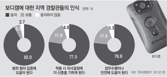 국가예산 지원으로 경찰 보디캠 1만4000대 도입 계획, 5년간 195억 투입!
