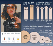 롯데온 ‘프리미엄 뷰티’ 승부수, “81개 명품 브랜드가 손 안에”