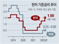 韓銀, 금리 0.25%P 인상… 총재 공석 속 물가 급했다