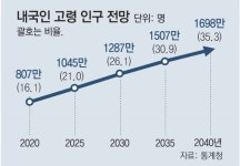 한국, 3년 뒤 초고령 사회… 2040년엔 3명중 1명이 노인