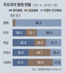 [인사이드＆인사이트]“영리병원 늘면 건보 재정 악화” vs “첨단 의료기술 육성 기회”