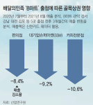 ‘B마트’ 출점 3개월새… 주변 골목상권 매출 8~10% 줄었다