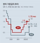 “美, 내일 금리 0.5%P 인상 ‘빅스텝’ 확실”… 양적긴축도 예고