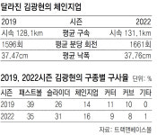 변종 체인지업 장착… ‘괴물’로 돌아온 김광현