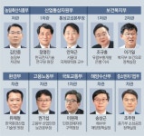 尹, 오늘 취임 즉시 차관20명 임명… 장관 공백 대비 ‘비상내각’