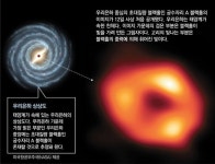 우리은하 중심부 블랙홀 첫 포착… 아인슈타인 예측이 옳았다