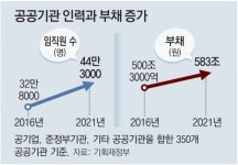 다교인력공사완산지점 | [단독]정부 “公기업 대대적 개혁해야”…文정부 5년간 인력-부채 급증