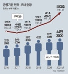 다교인력공사완산지점 | [단독]정부 “公기업 대대적 개혁해야”…文정부 5년간 인력-부채 급증
