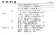 [부동산 캘린더]인천 ‘주안센트럴파라곤’ 등 전국 11곳 3863채 분양