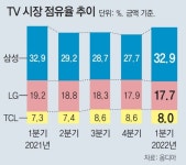 삼성-LG, 세계 TV시장 점유율 50%대… 1년만에 회복
