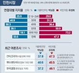 김동연 36.4% vs 김은혜 43.8%…박남춘 33.5% vs 유정복 47.2%