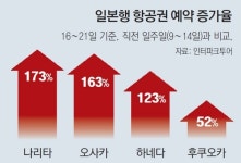 日 관광입국 허용하자… 여행상품 ‘불티’