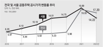 ‘공시가격 현실화’ 재검토 착수… 11월 수정안 마련, 내년 적용