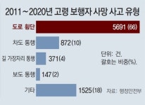 보행중 사망 58%가 노인… 교통사고 많아도 ‘보호구역’ 설정 안돼