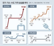 가스-전기료, 내달 동시 인상 전망… 물가상승 압력 커져 부담