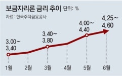 보금자리론 금리 年 최고 4.6%로 뛰어 집 사려는 서민들 이자 부담 계속 커져