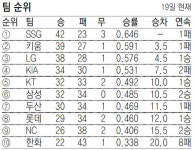강백호 시즌 첫 홈런… KT, 올라갈 일만 남았다