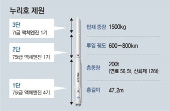 누리호 발사 성공, 우리 손으로 우주 문열다