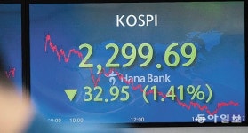 무역적자 103억달러 최악… 코스피 장중 2300선 붕괴