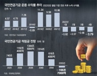 국민연금 올들어 36조 손실… 1년치 연금 날린 셈
