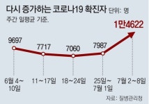 “코로나 재유행” 공식화… 4차접종 대상확대 검토