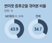 과로사회 MZ세대 44% “번아웃 경험”… 힐링 리스트 작성-실천을