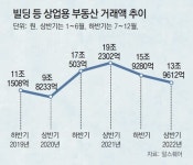 상업용 부동산-경매시장도 찬바람