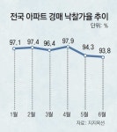 상업용 부동산-경매시장도 찬바람