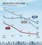 테크기업 선호 강남 오피스 품귀… 전통기업, 사무실 못구해 이사