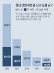 ‘탈원전 5년’ 일감 끊긴 中企 “신한울 공사때까지 어떻게 버티나”