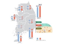 고물가에 여름휴가 제주보단 동해로…예상비용 95만 원