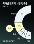 반도체 산단 인프라 국비로 구축… 주64근무 허용