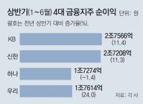 4대 금융지주, 상반기 8조9662억 역대최대 순익