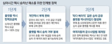 [단독]심야 택시대란에… ‘단거리 콜 거부’ 못하게 한다