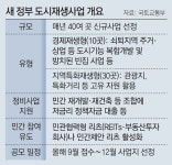 ‘文정부 도시재생’ 전면 수정… 사업규모 줄이고 지원금은 늘려