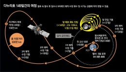 韓, ‘7번째 달 탐사국’ 궤도 올랐다