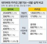 네이버-카카오 2분기 최대 매출
