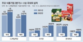 K푸드의 힘… 원자재값-환율 급등 속 ‘해외시장 개척’ 통했다