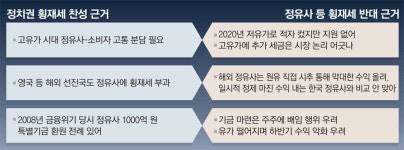 “대박 정유4사 ‘횡재세’ 거둬야” vs “코로나 손실 땐 보전해줬나”