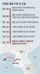 尹정부 100일에… 北, 서해로 순항미사일 2발