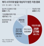 [단독]‘수원 세모녀’ 같은 연락두절 1177명… ‘복지대상 아님’ 분류돼